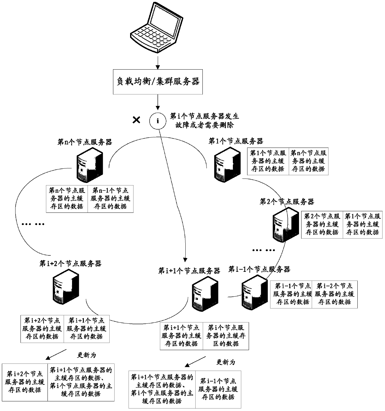 Distributed cache method and system based on improved consistent hashing