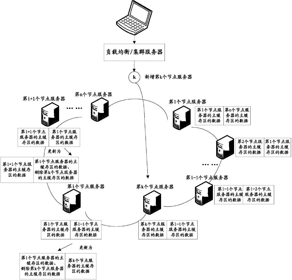 Distributed cache method and system based on improved consistent hashing