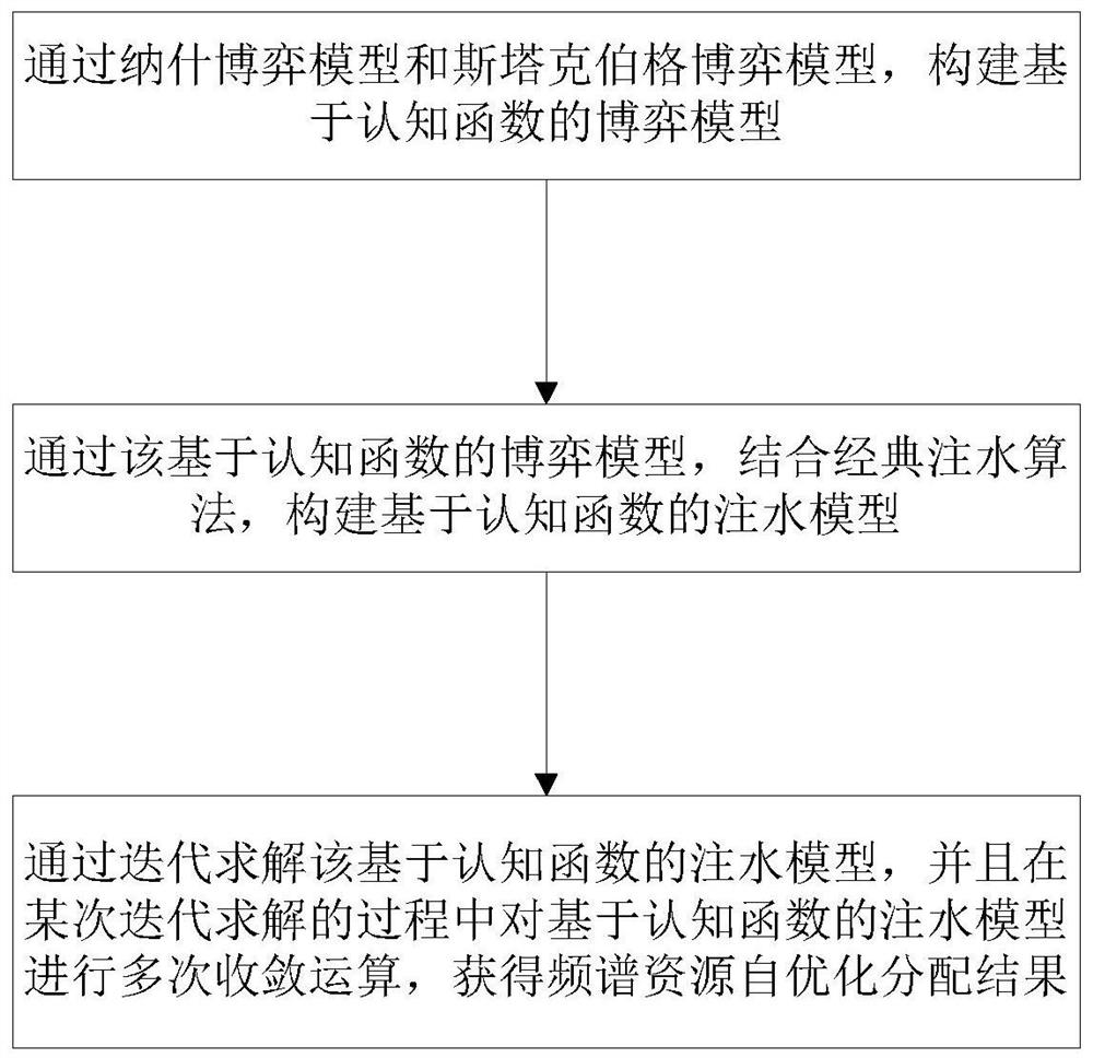 Spectrum resource self-allocation method