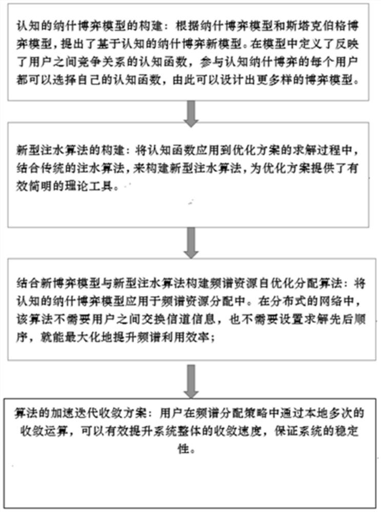 Spectrum resource self-allocation method