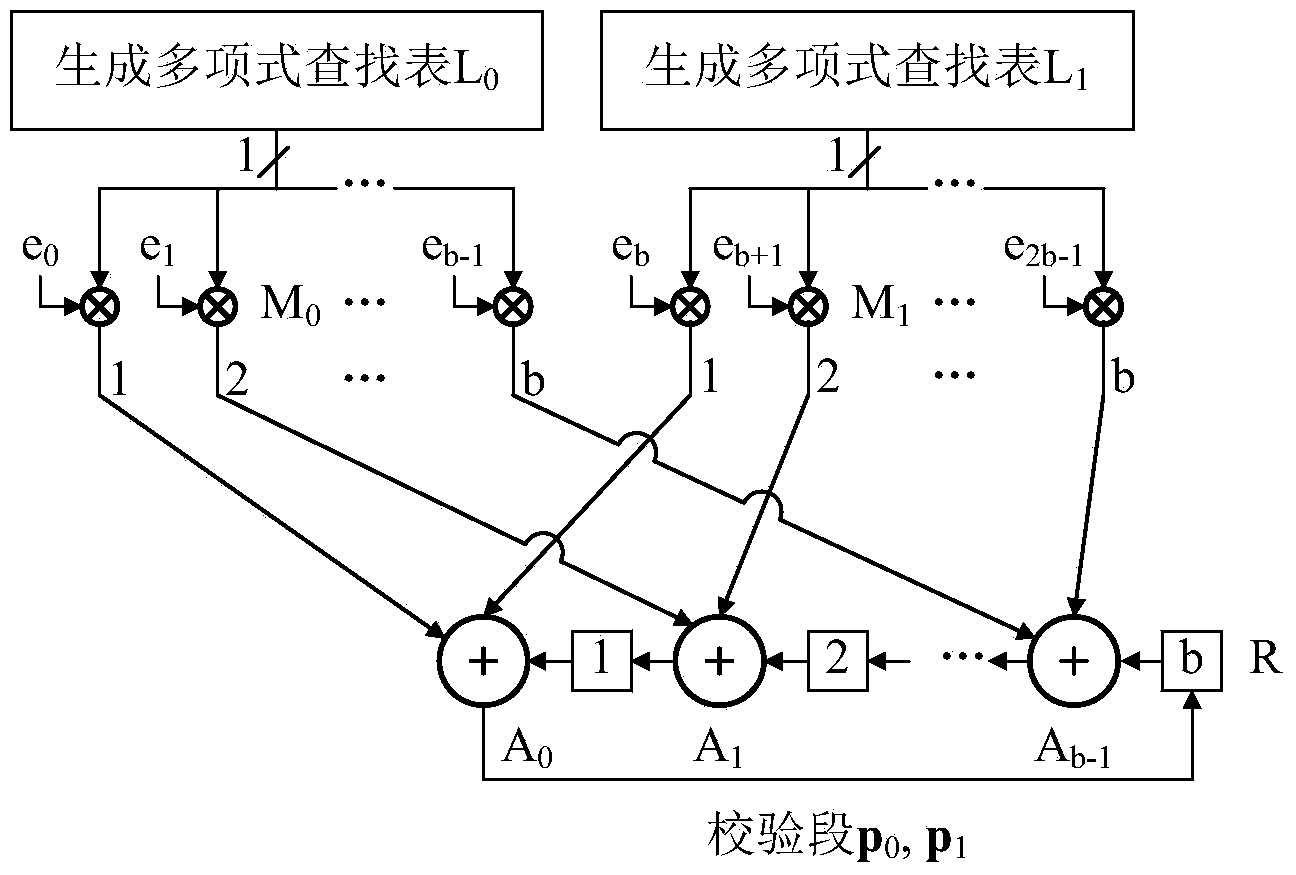 ROL quasi-cyclic matrix multiplier for full parallel input in WPAN