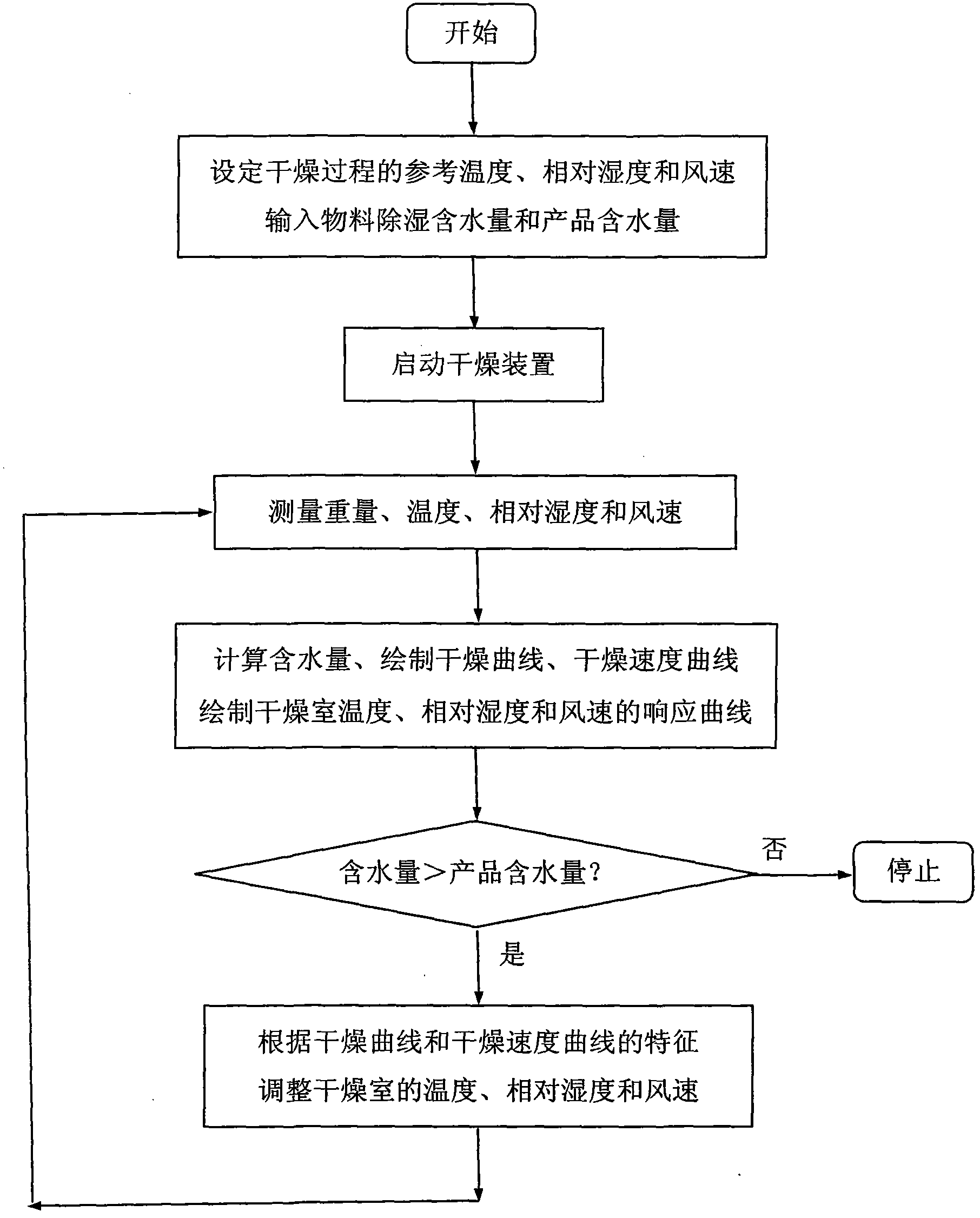 Drying device suitable for food and food drying method thereof