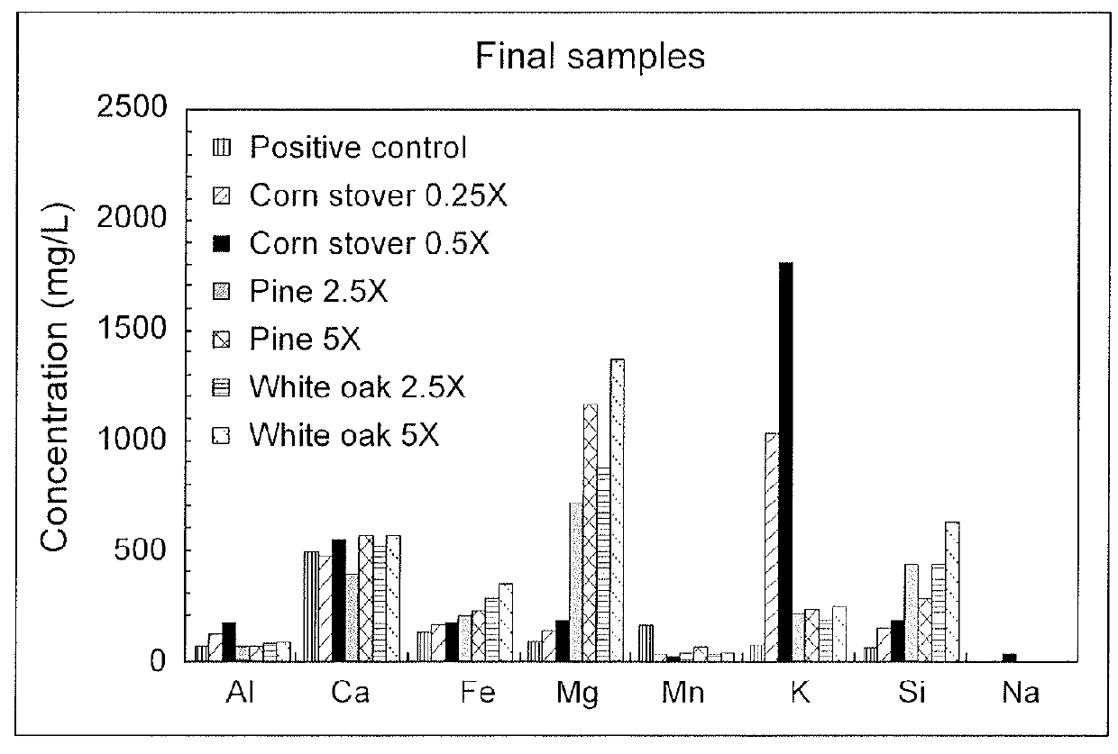 Method for generating methane from a carbonaceous feedstock