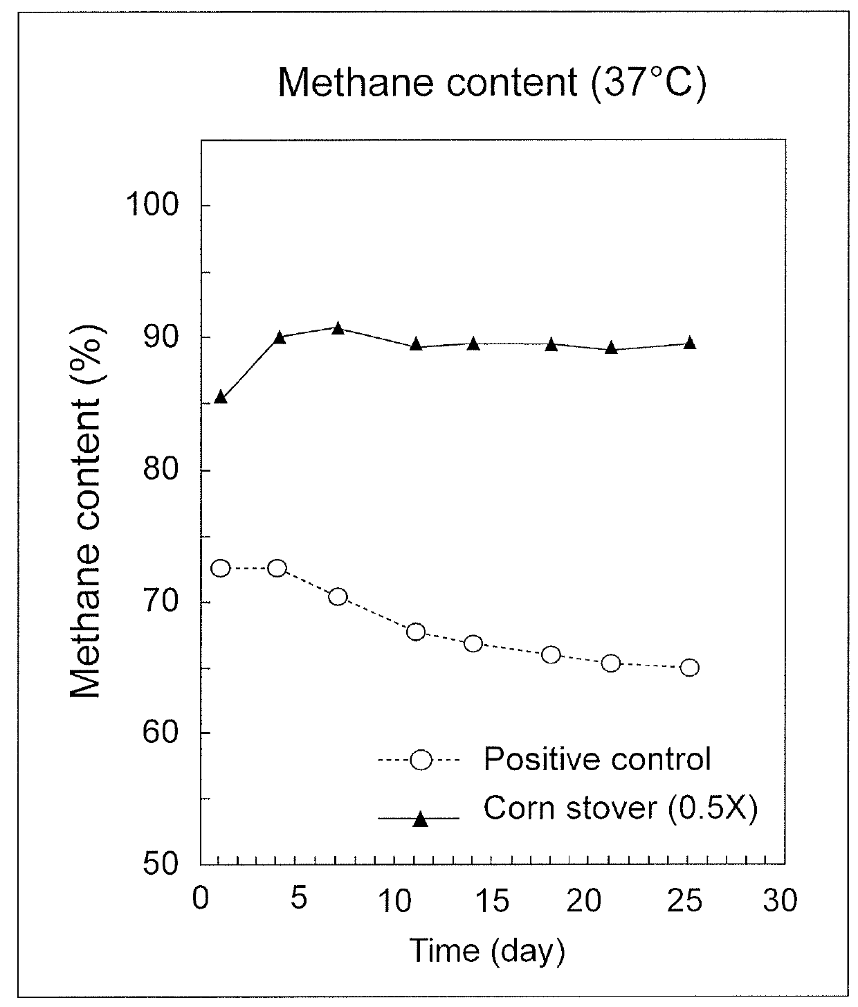 Method for generating methane from a carbonaceous feedstock