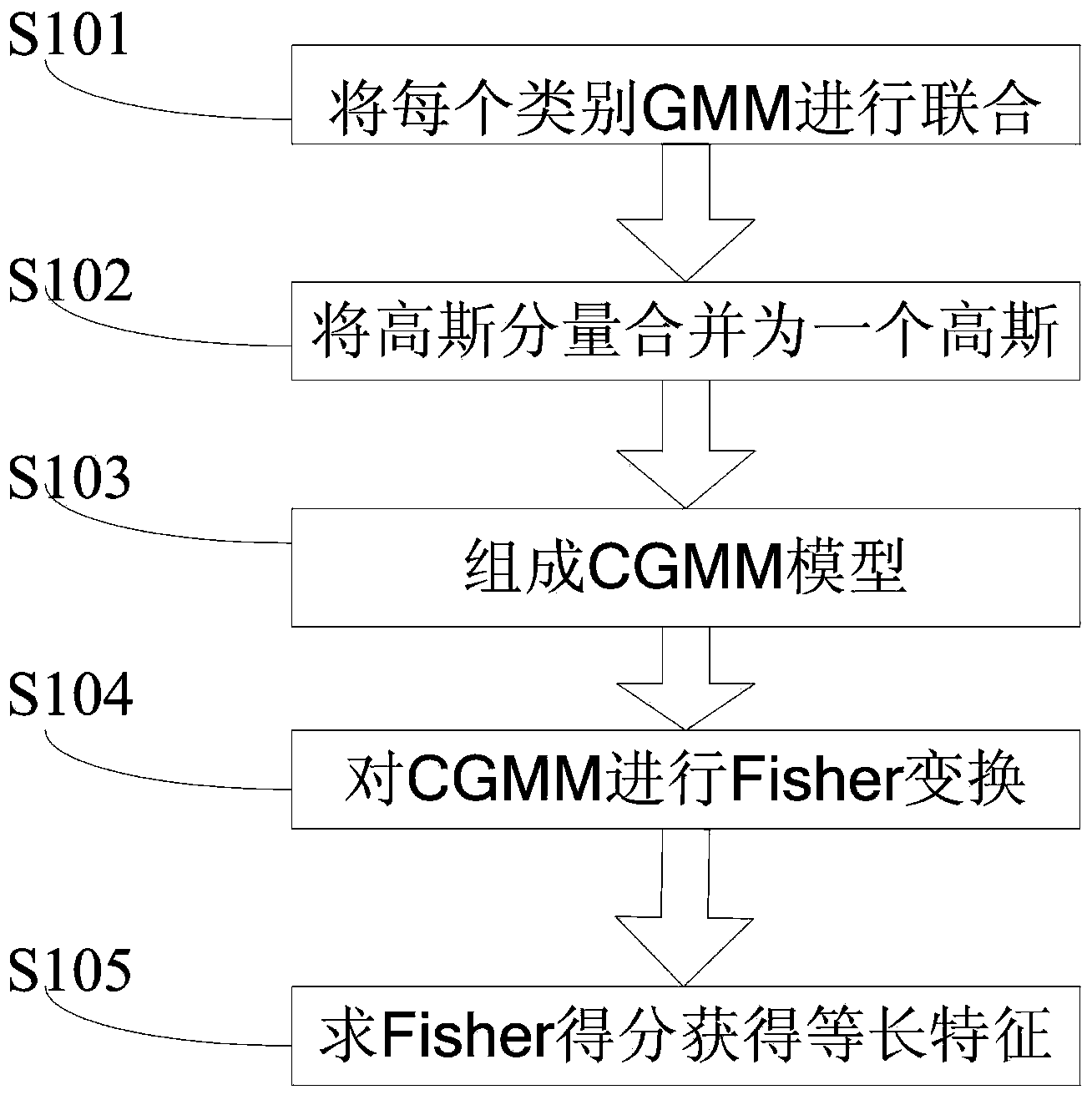 Method for improving audio classification accuracy through mixed component clustering Fisher scoring algorithm