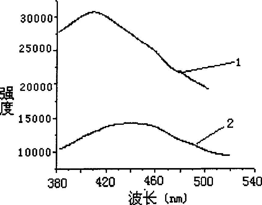 Functional luminescent material and its prepn