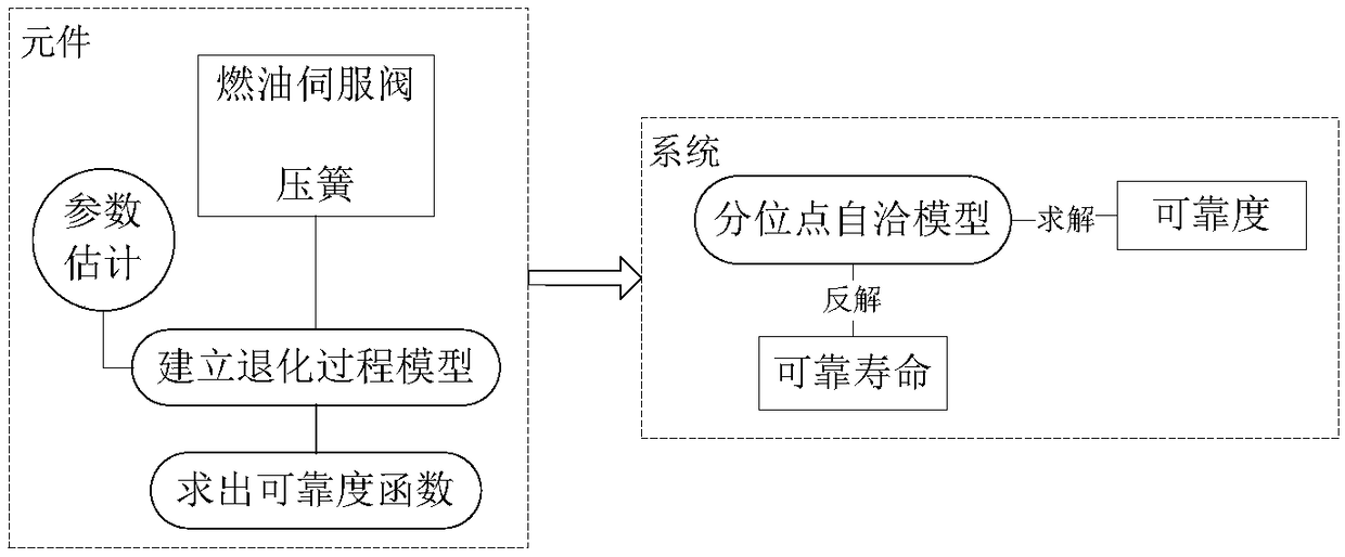 Fuel regulator system storage life evaluation quantile self-consistent model method