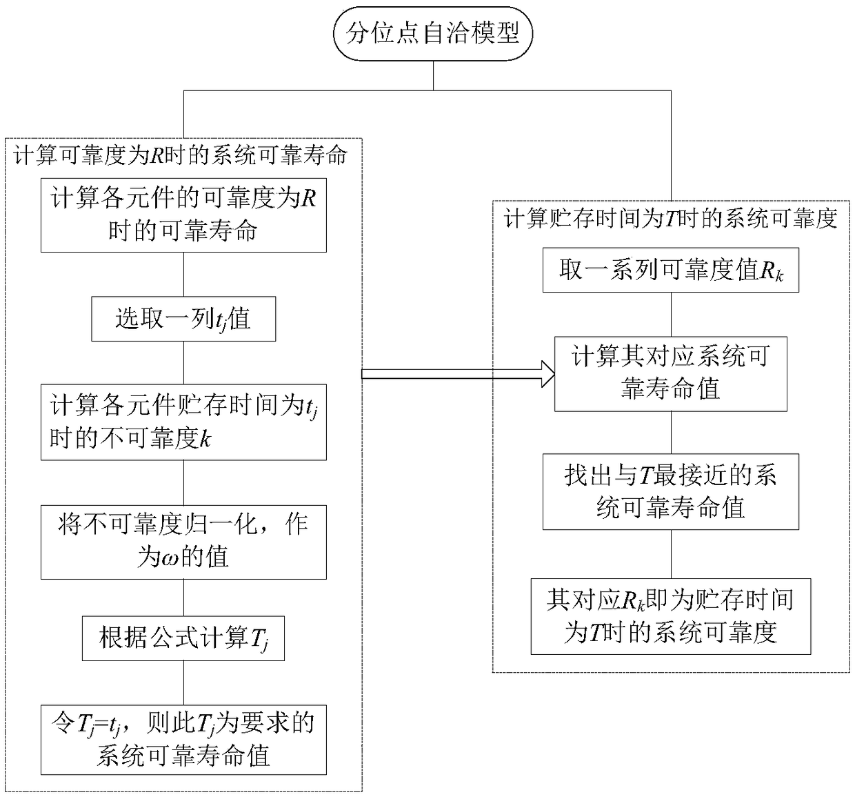 Fuel regulator system storage life evaluation quantile self-consistent model method