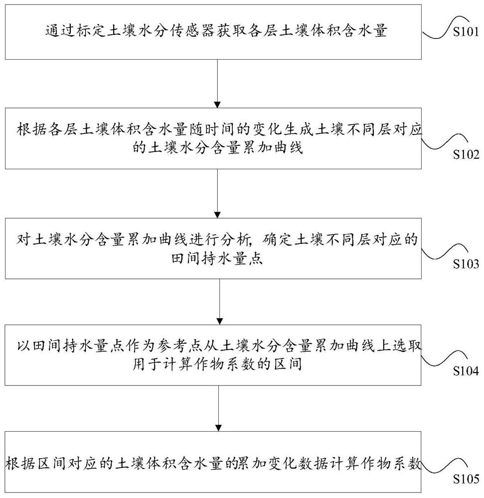 Method and device for determining crop coefficient