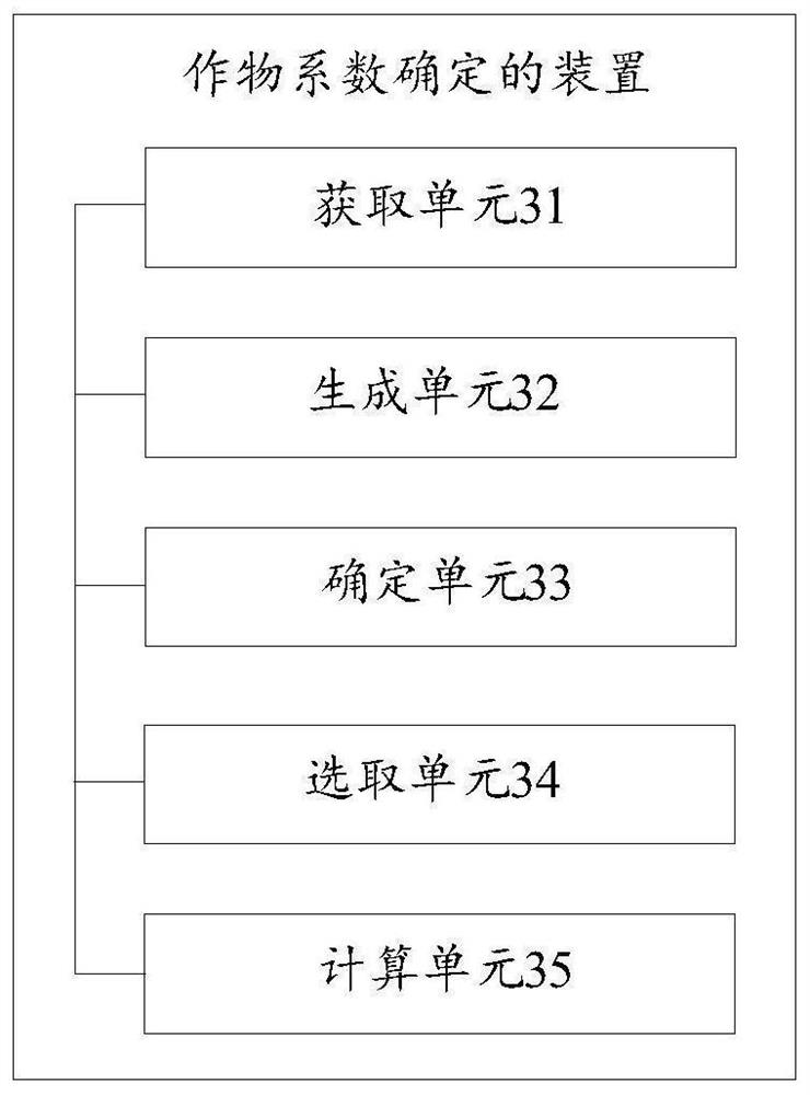 Method and device for determining crop coefficient