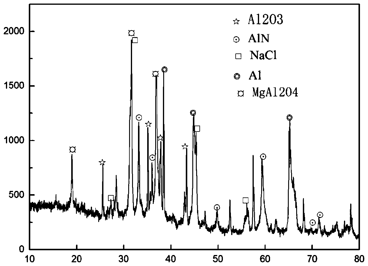 Method and system for preparing sulfoaluminate cement from all solid wastes pretreated by aluminum ash