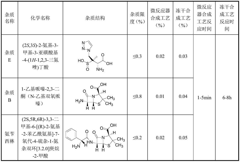 Method for preparing piperacillin sodium and tazobactam sodium freeze-dried powder by microreactor