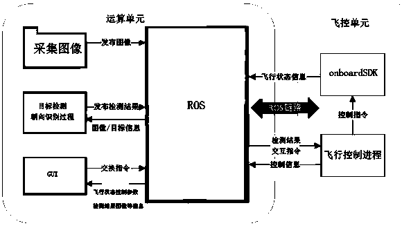 Unmanned aerial vehicle autonomous flight control method and system based on deep learning