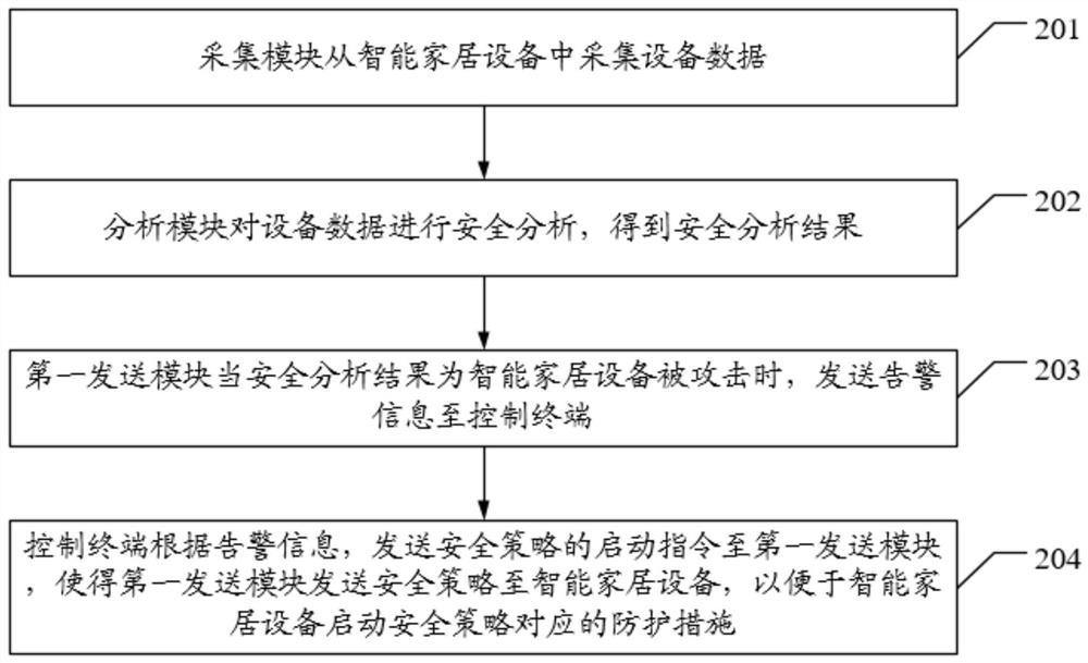 Smart home protection system and protection method thereof