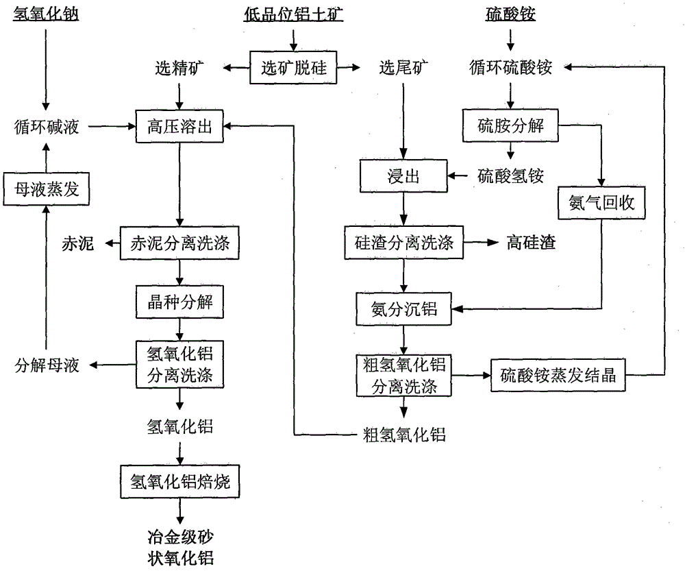 Method for producing aluminum oxide by treating low-grade bauxite with ammonia-alkali combination method