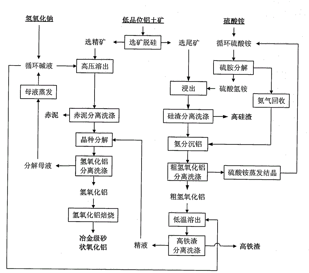 Method for producing aluminum oxide by treating low-grade bauxite with ammonia-alkali combination method