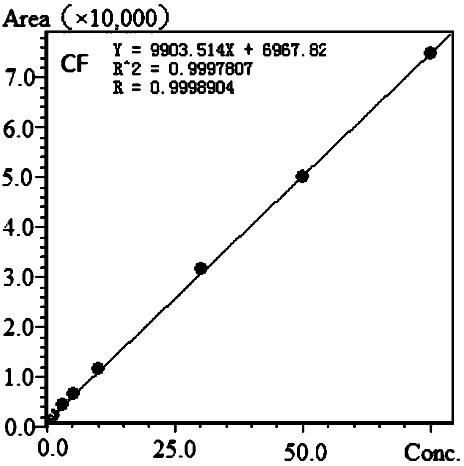 Analysis method for detecting ten high-toxic disinfection byproducts in drinking water