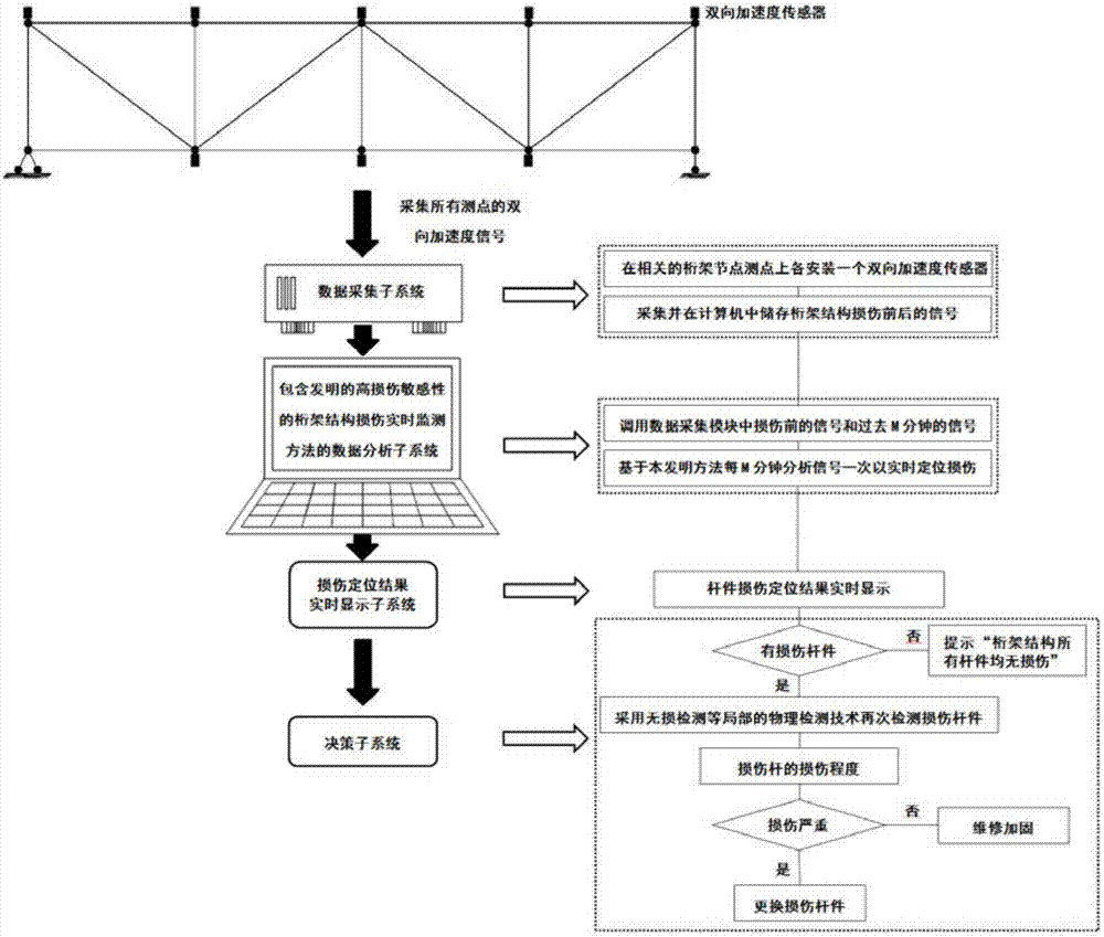 A real-time damage monitoring system for truss structures with high damage sensitivity