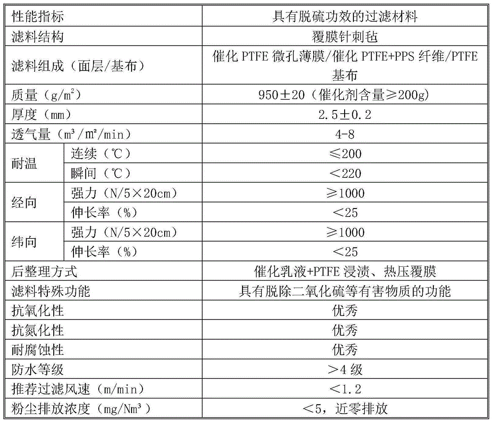 Filtering material possessing desulphurization efficacy and preparation method thereof