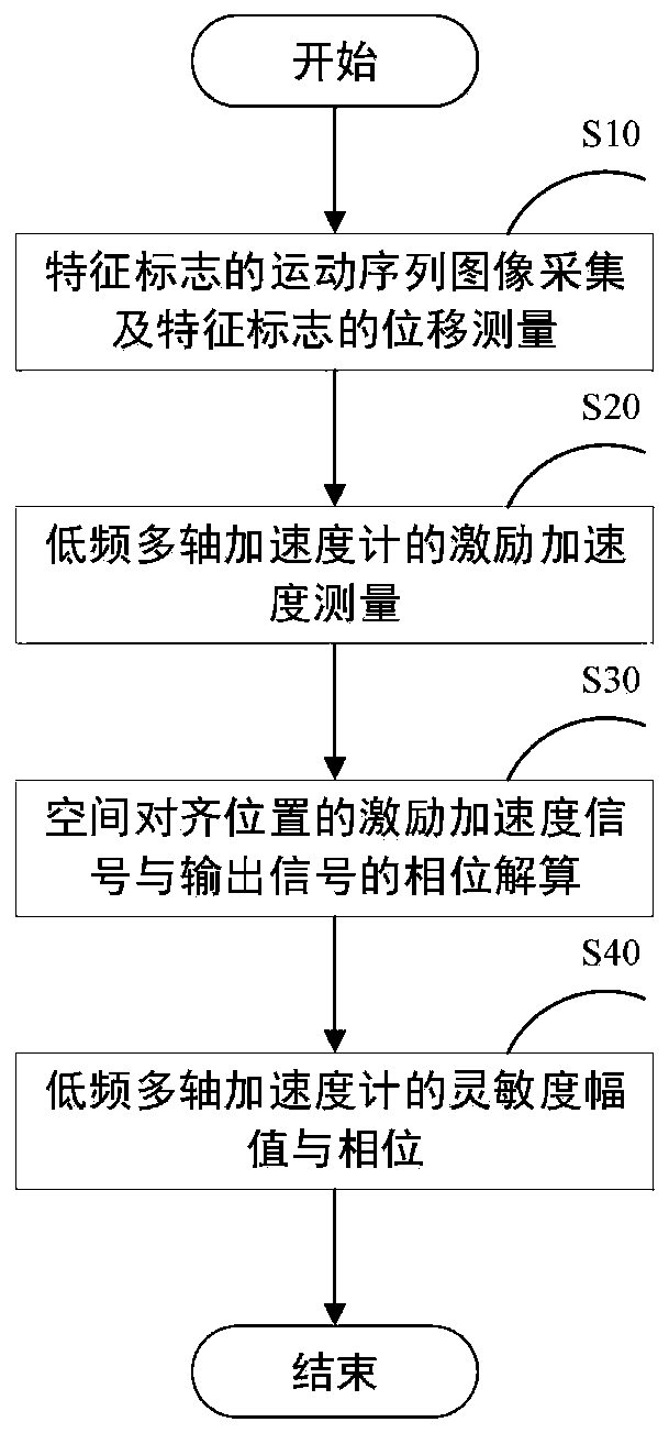 Method for calibrating sensitivity of low-frequency multi-axis accelerometer based on monocular vision