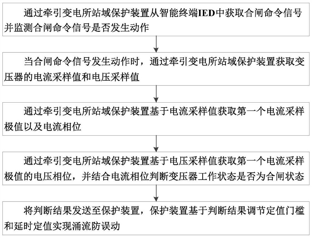 Method and device for preventing maloperation of magnetizing inrush current of transformer