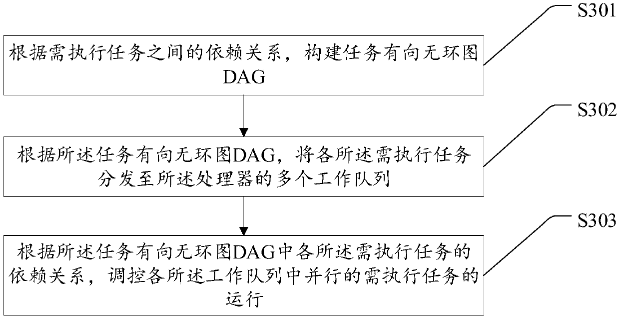 Task parallel processing method, storage medium, computer equipment, device and system