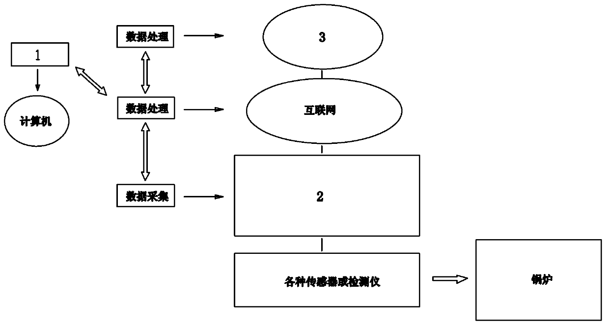 Industrial boiler efficiency remote online monitoring system