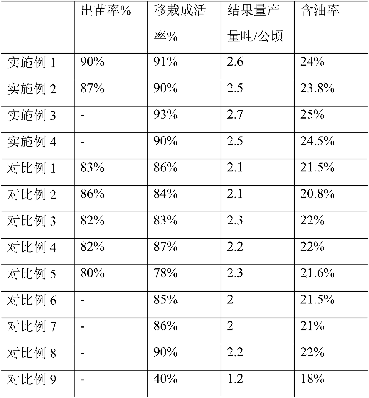 Cultivation method for oil tree paeonia rockii in Yanbian area