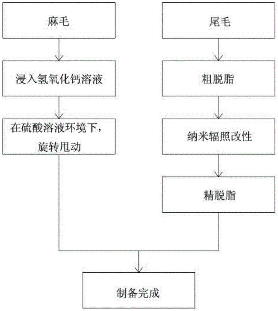 A kind of manufacturing method of the writing brush that is used for traditional Chinese painting flank painting