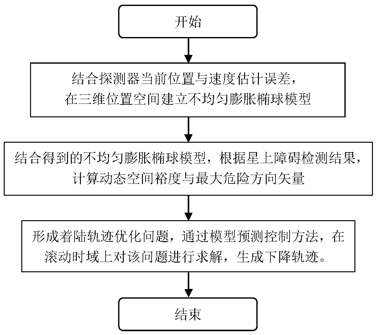 Online planet landing trajectory optimization method based on non-uniform expansion ellipsoid