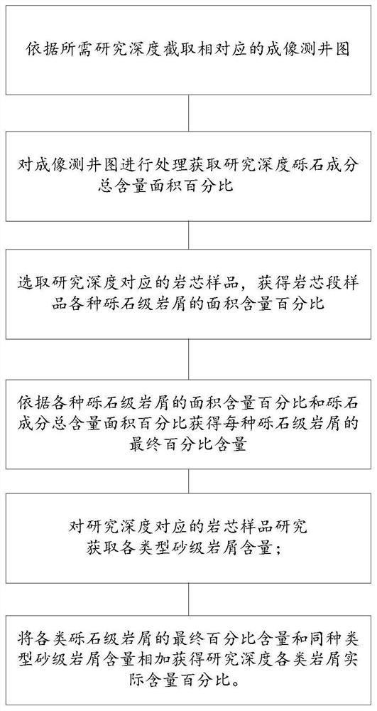 A method for counting cuttings content in glutenite reservoirs