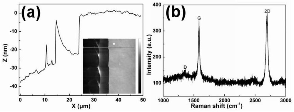 Galvanic/graphene/gold film three-dimensional sERS substrate and preparation method