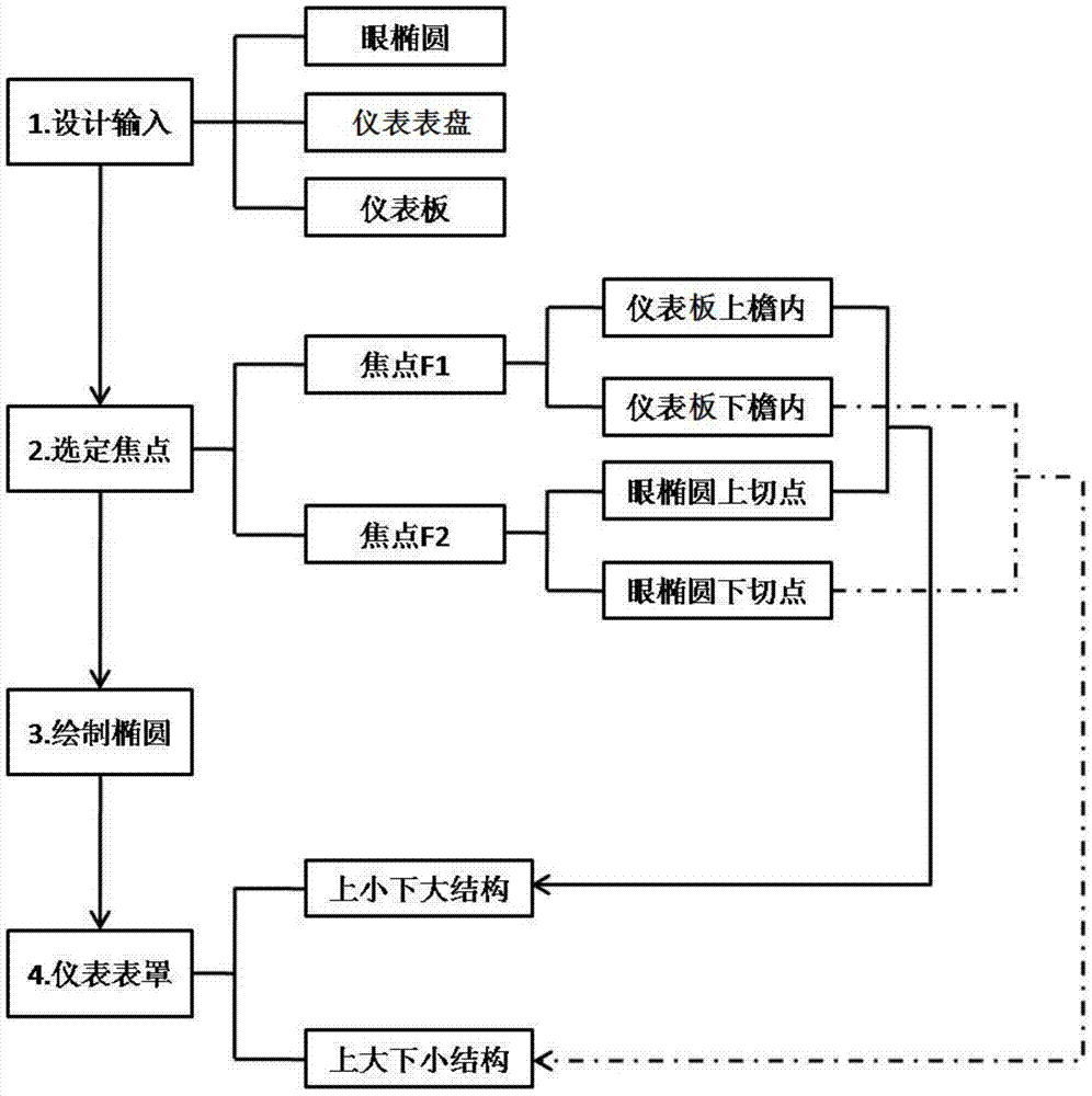 Design method of meter cover of meter assembly