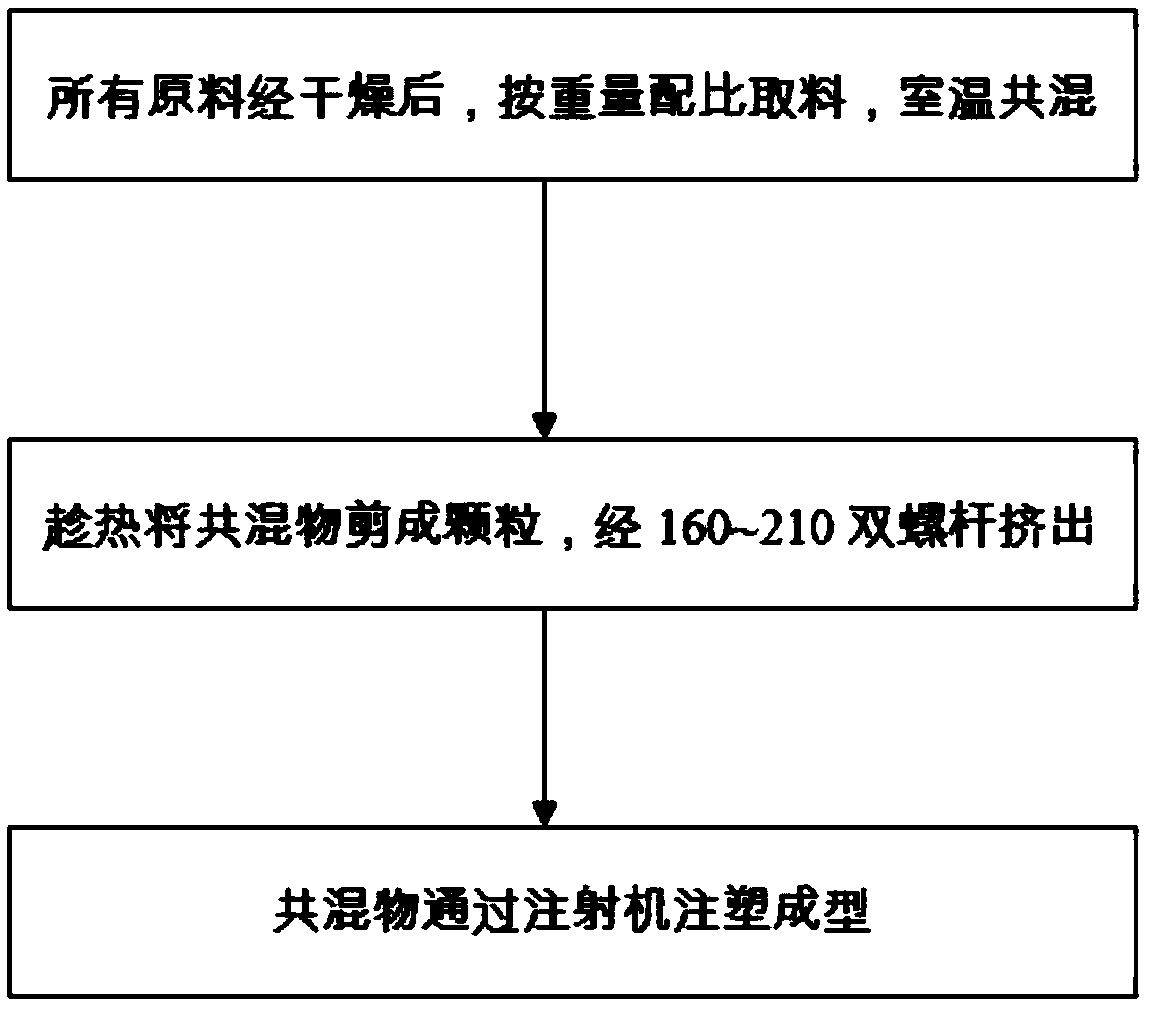 Fully biodegradable component-toughened PLA composite material and preparation method thereof