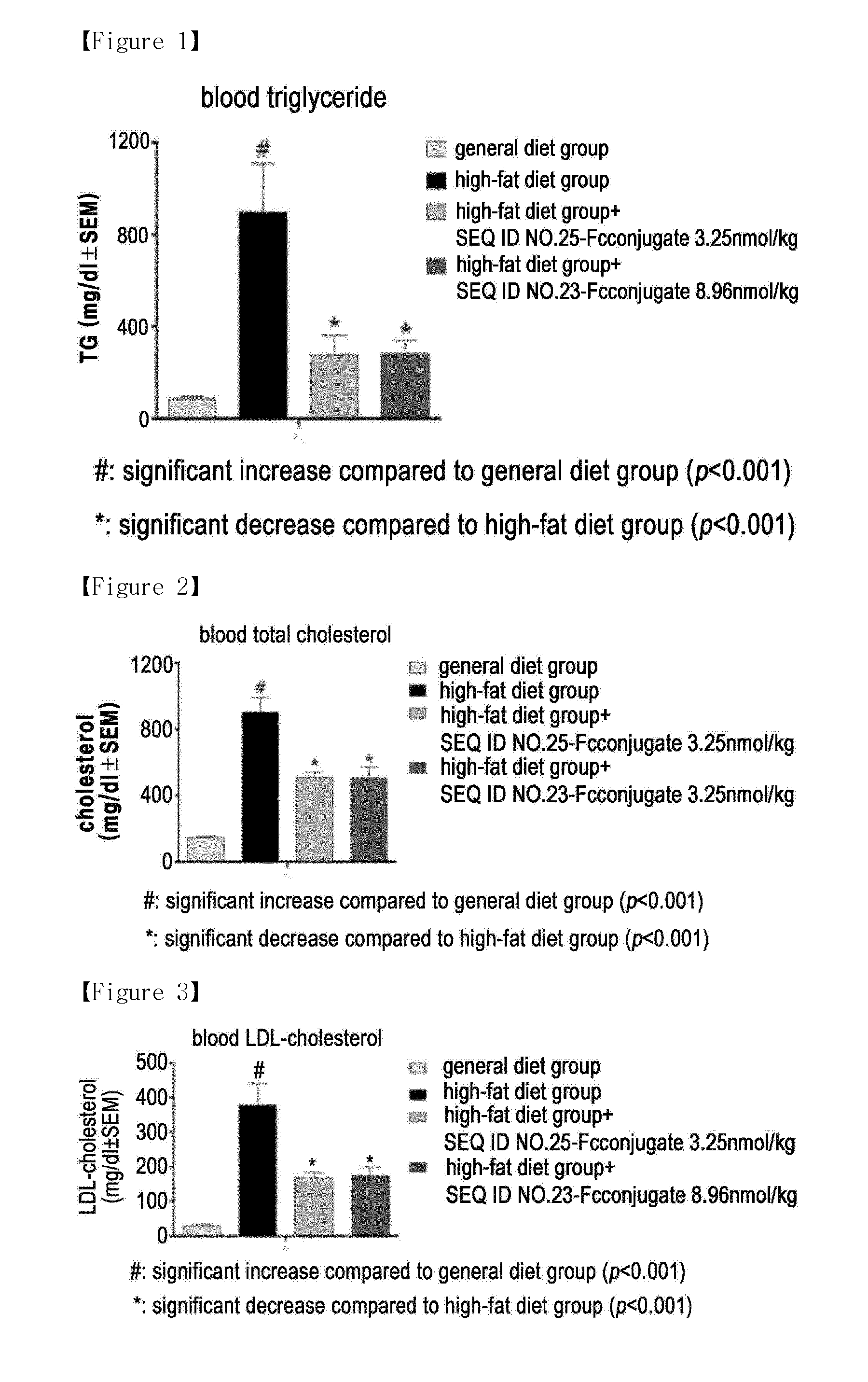 Composition for treating hyperlipidemia comprising oxyntomodulin derivative