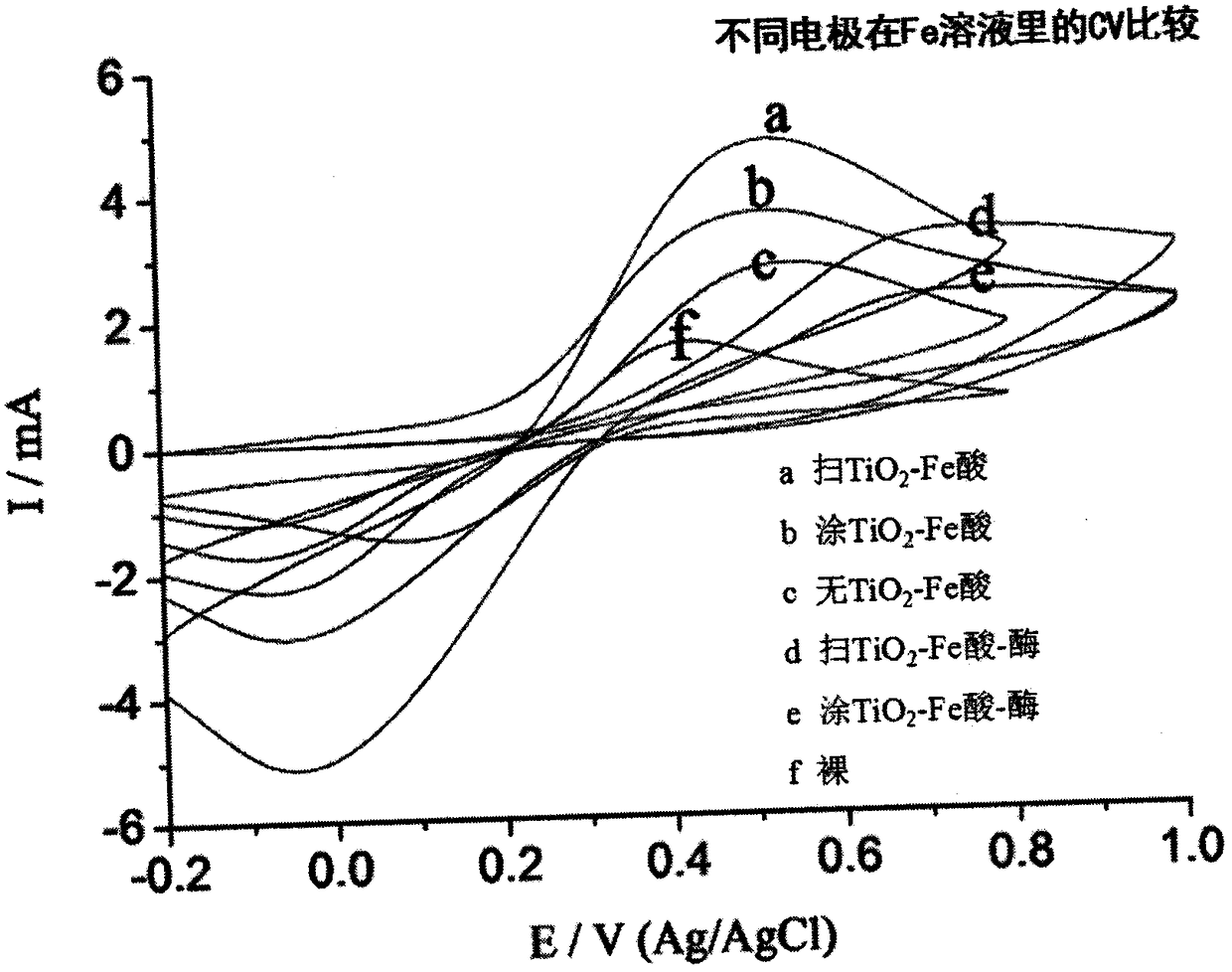 Method for determining glucose in aqueous solution by using TiO2 nano-tube modified ito electrode