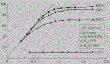 Control device for reducing escaped ammonia in denitration process