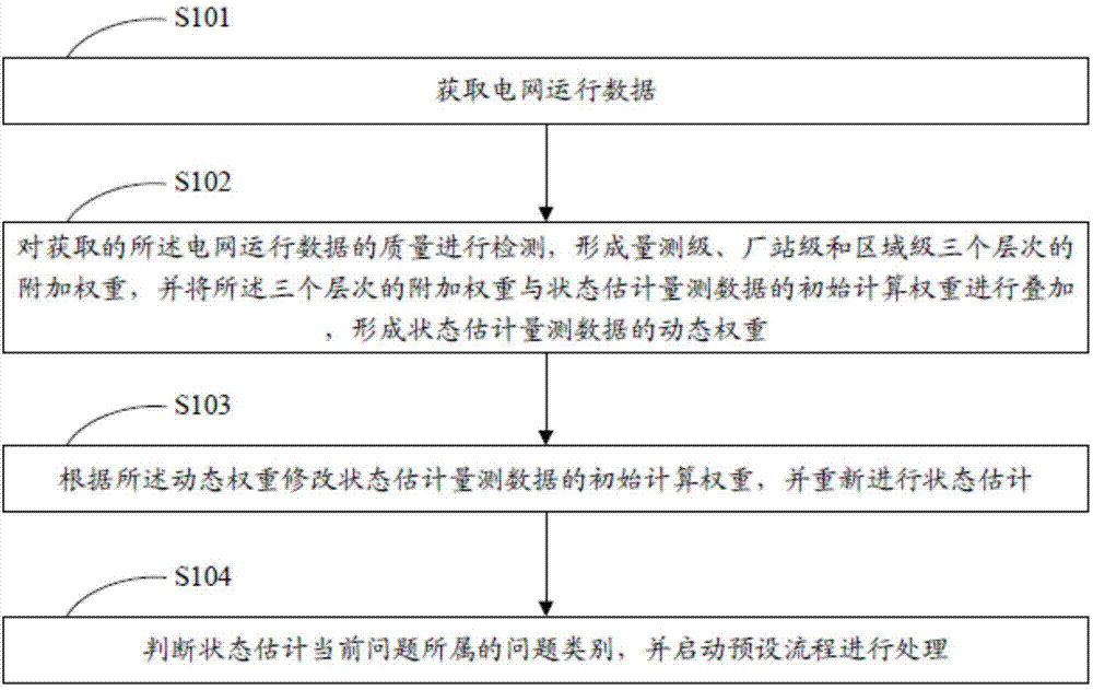 Method and device for dealing with power grid state estimation problems