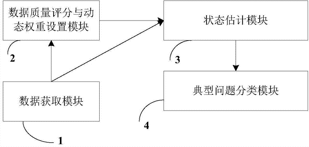 Method and device for dealing with power grid state estimation problems