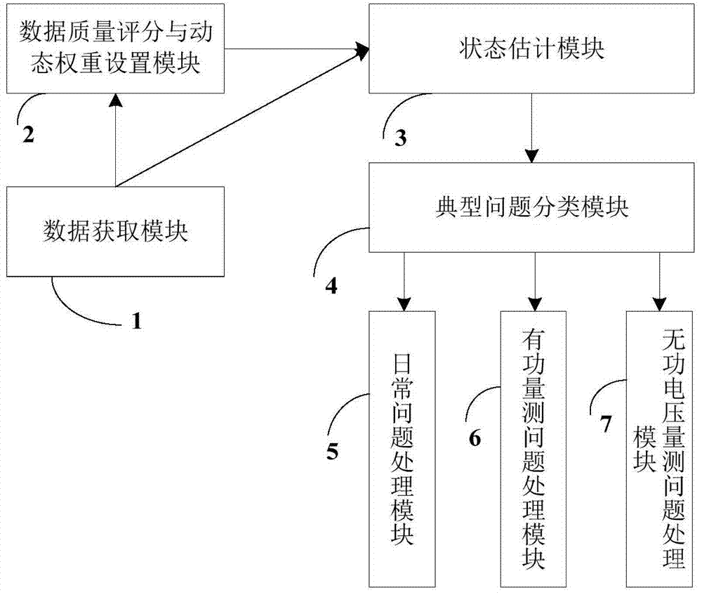 Method and device for dealing with power grid state estimation problems