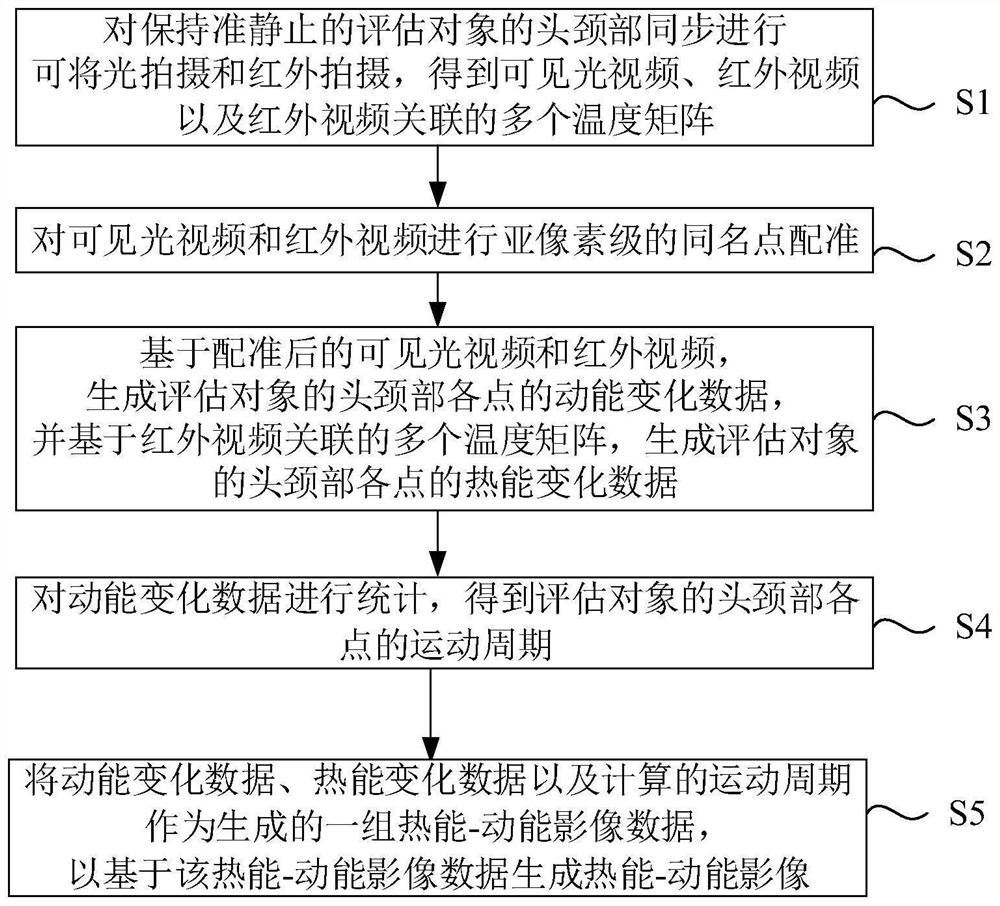 Thermal energy-kinetic energy image data generation method and device and human body state evaluation method