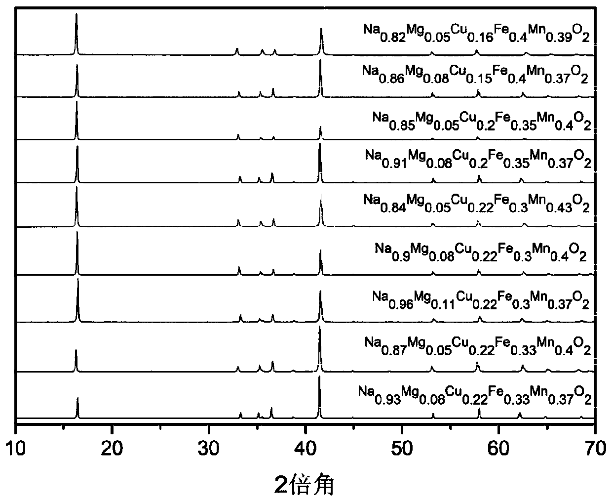 Oxide material containing Mg, Cu and Mn and preparation method and application of oxide material