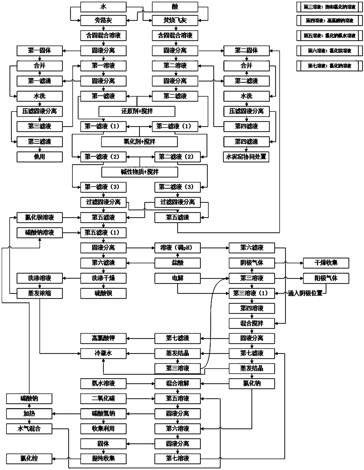 Method for utilizing incineration fly ash and bypass ash in combined manner