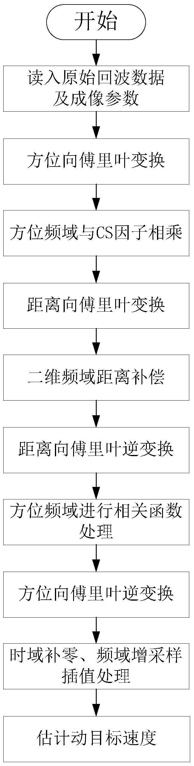 A Parameter Estimation Method of Moving Target Based on Correlation Function