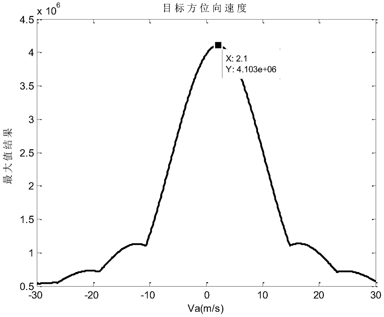 A Parameter Estimation Method of Moving Target Based on Correlation Function