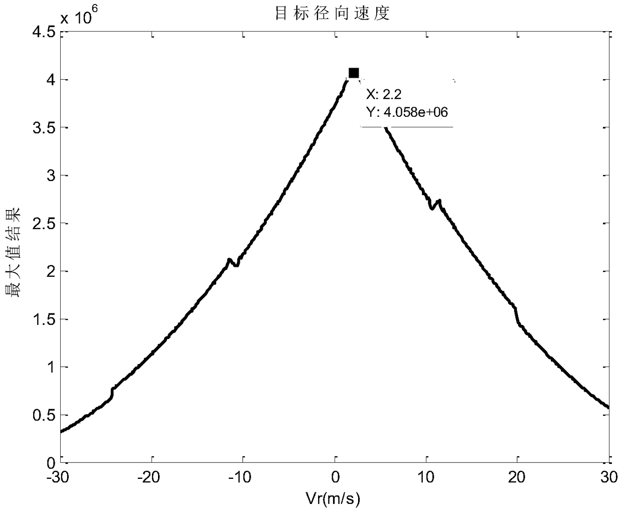 A Parameter Estimation Method of Moving Target Based on Correlation Function