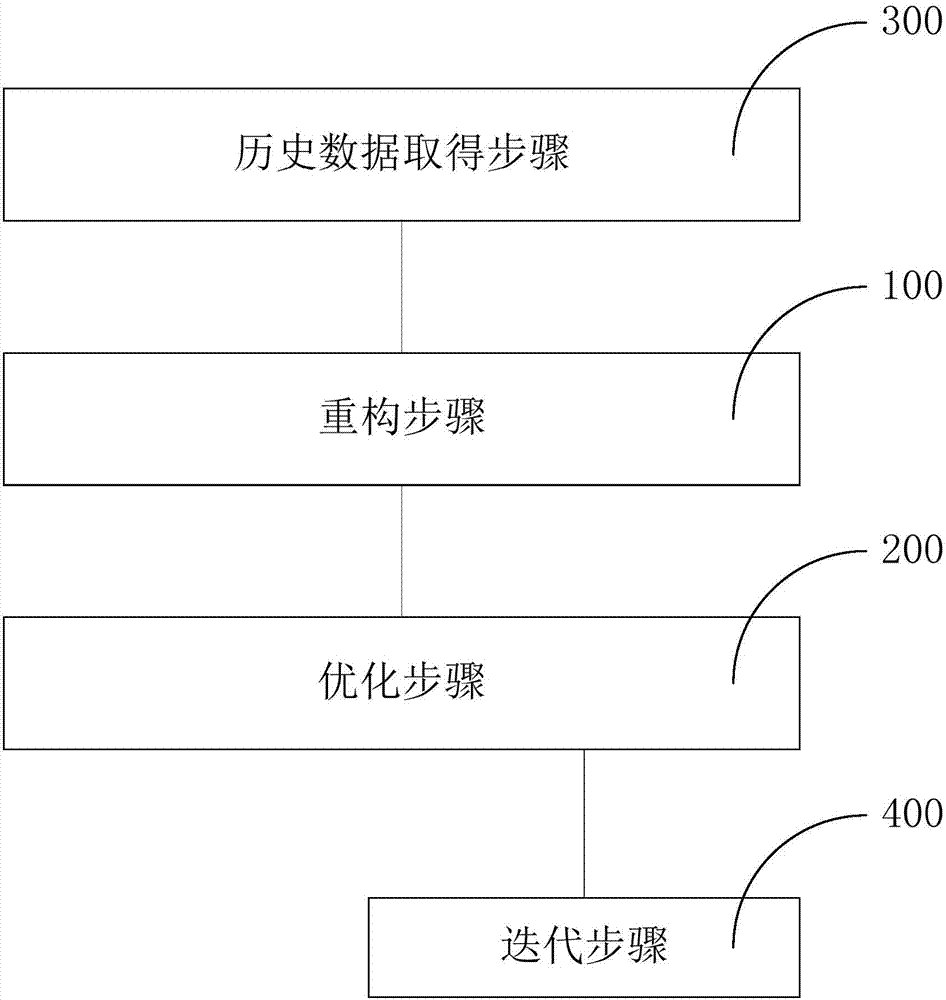 Cloud platform MapReduce workflow scheduling optimizing method