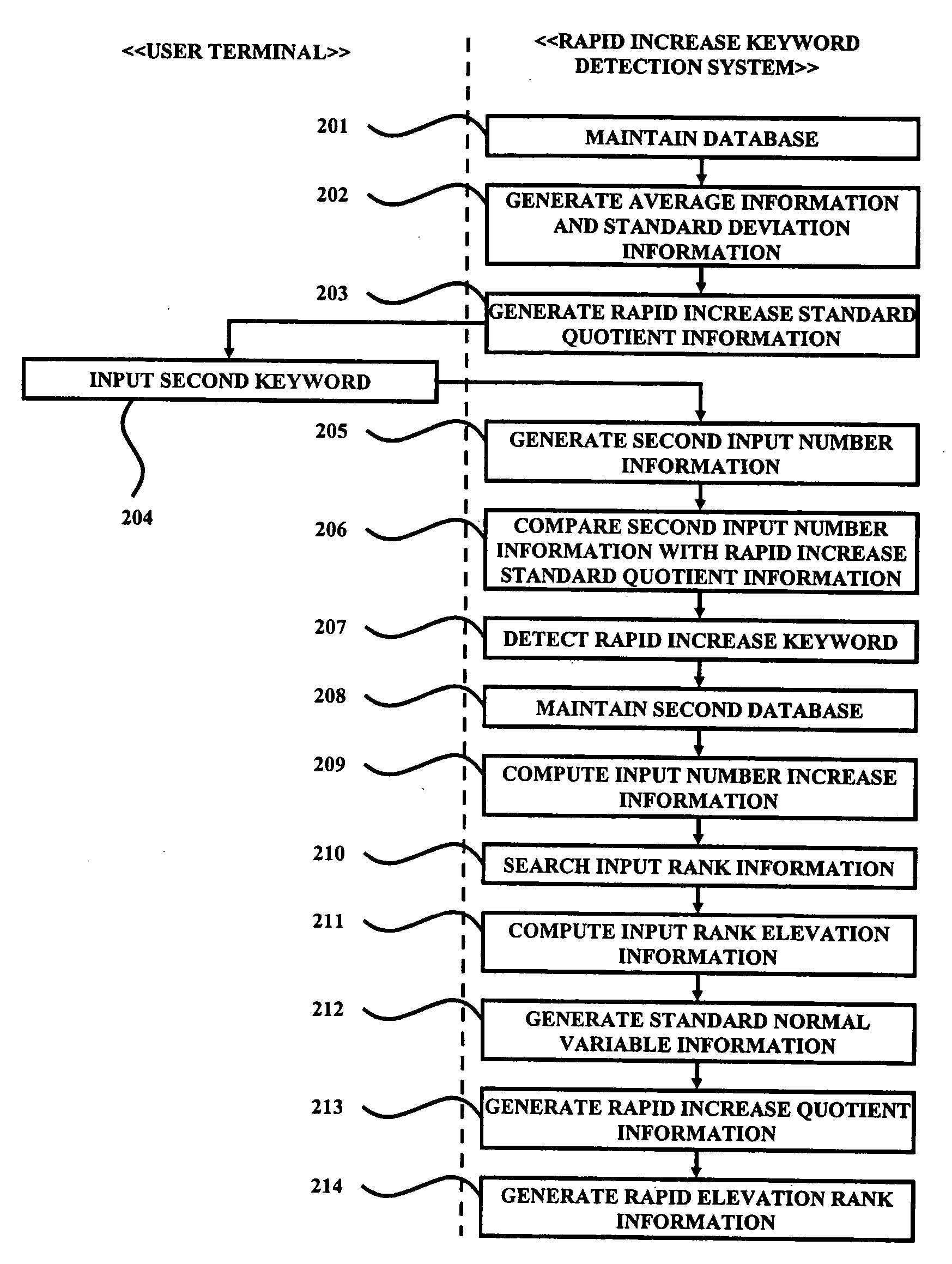 Method and system for detecting search terms whose popularity increase rapidly