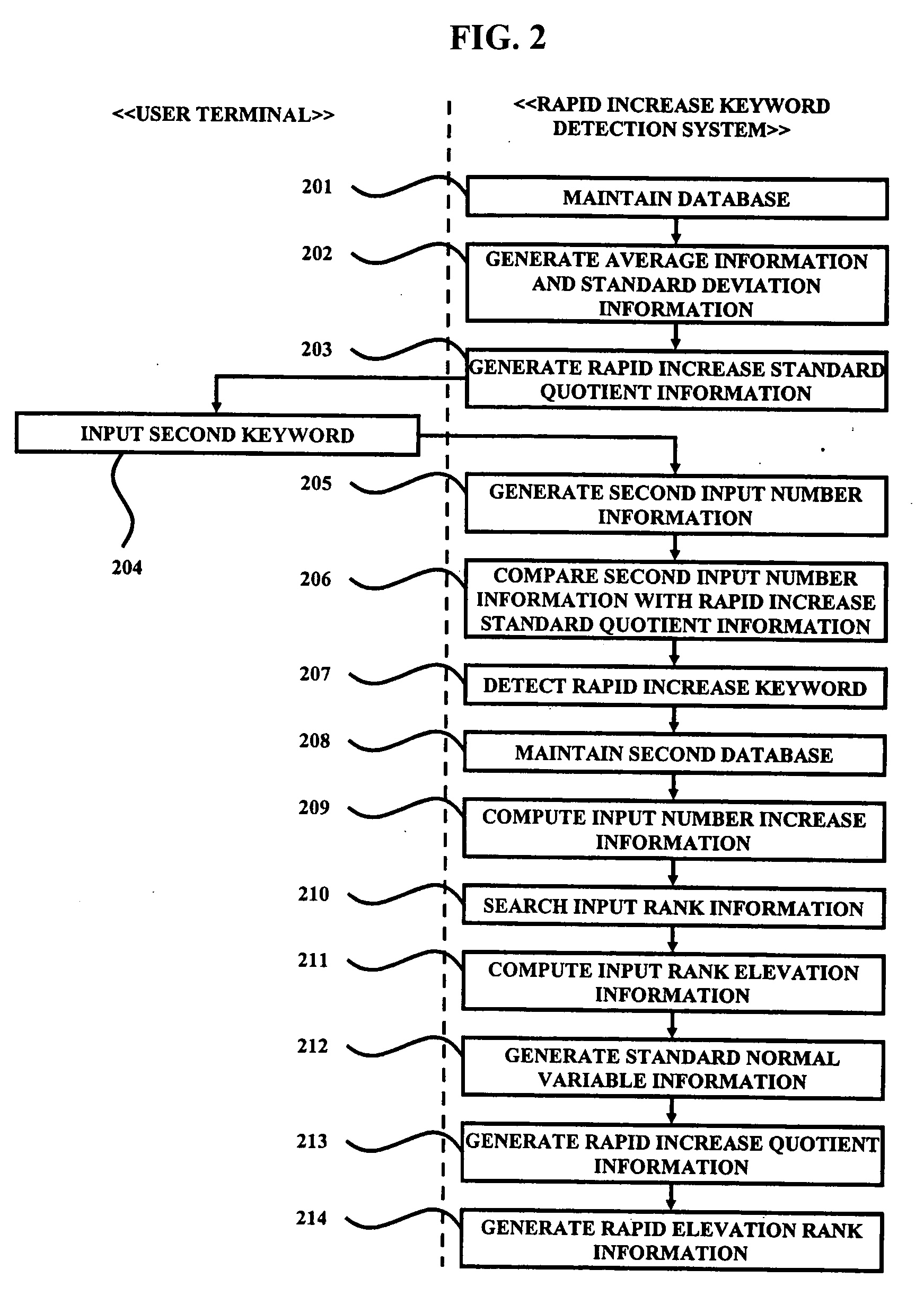 Method and system for detecting search terms whose popularity increase rapidly