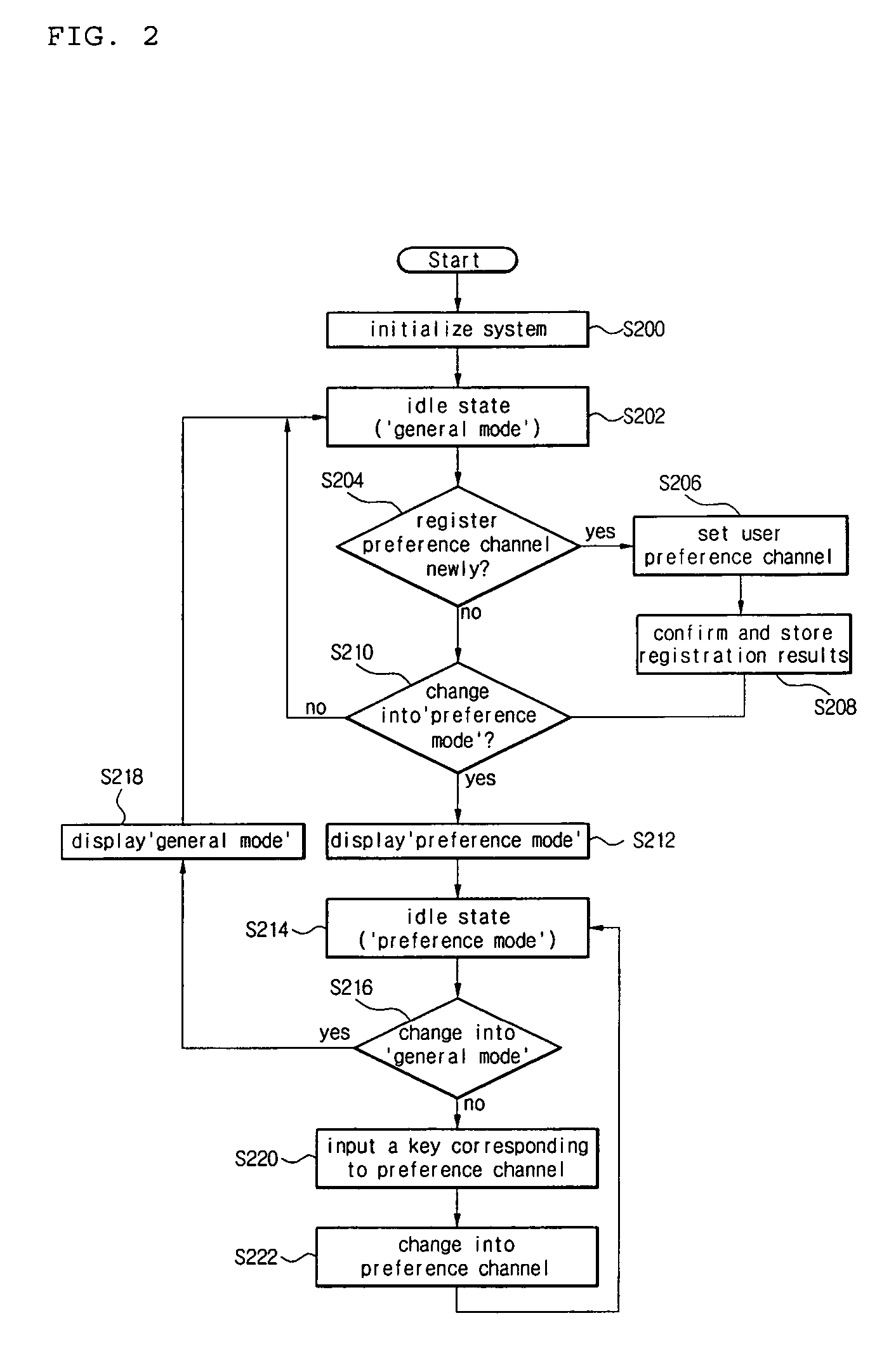 Method for selecting preference channel and digital TV using the same